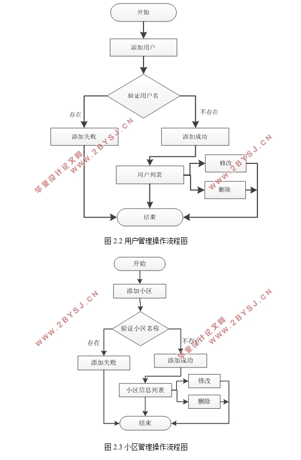 小区物业管理系统的设计与实现(ASP.NET,SQL)