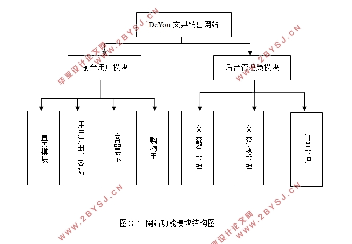 文具销售网站系统设计与实现(ASP.NET,SQL)