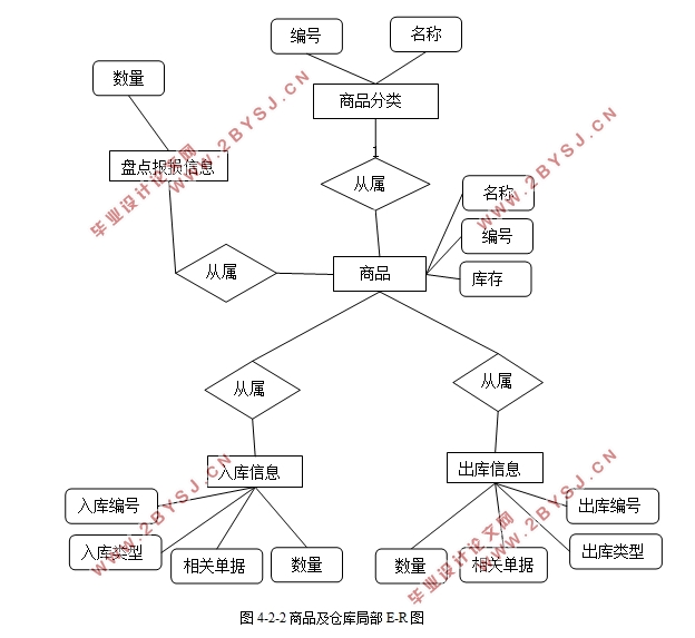 库存管理系统的设计与实现(ASP.NET,SQLServer)