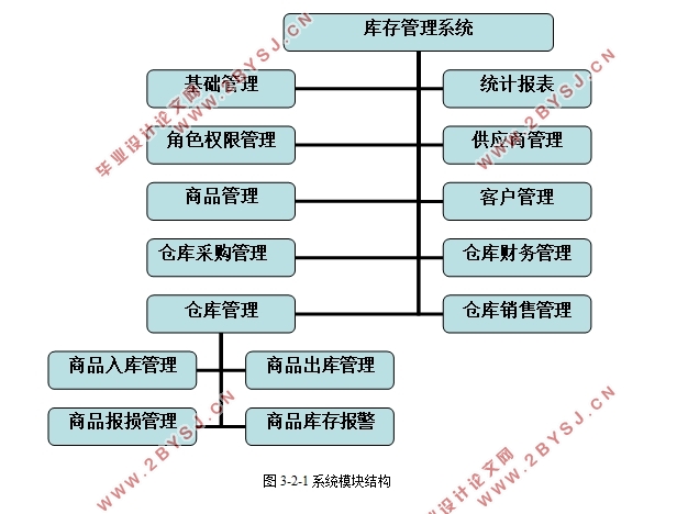 4S店汽车售后服务信息管理系统设计(ASP.NET,SQL)
