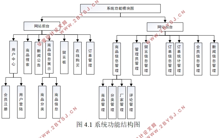 基于.NET的网上购物系统设计与实现(SQLServer)
