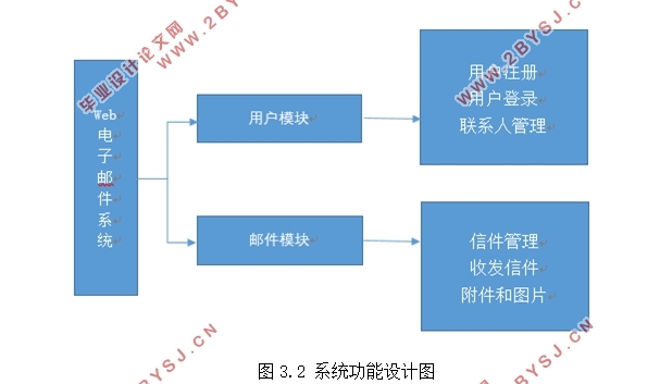 基于web的电子邮件系统设计与实现(ASP.NET,SQL)