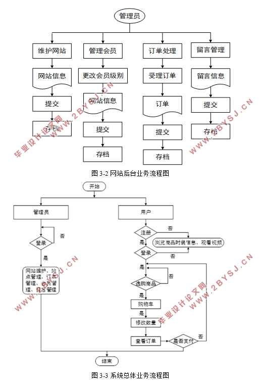 基于ASP.NET时装服装网站设计与实现(ACCESS)