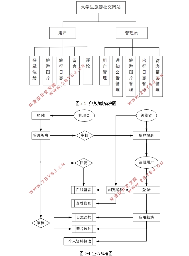 大学生旅游社交网站的设计与实现(ASP.NET,SQL)