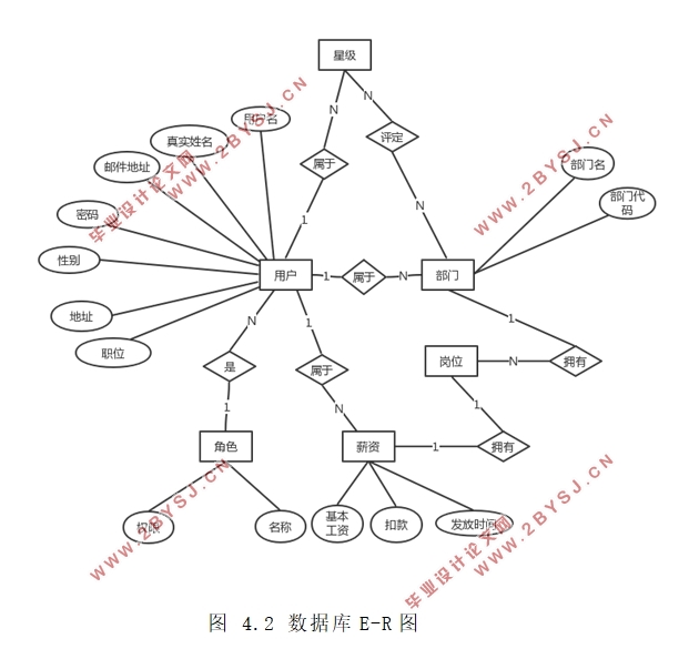 基于激励机制的人力资源评价系统的设计(VisualStudio,SQLserver)