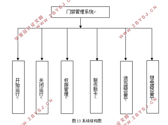 基于超高频RFID智能门禁系统设计(C#,MySQL)