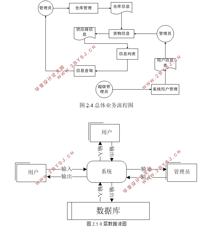 锦绣华农仓库管理系统的设计与实现(ASP.NET,SQL)