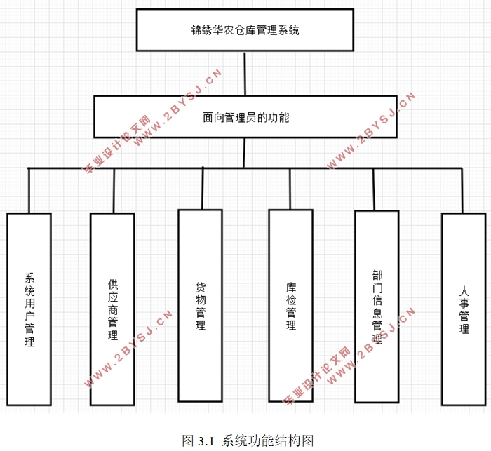锦绣华农仓库管理系统的设计与实现(ASP.NET,SQL)