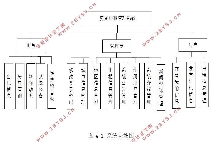房屋出租管理系统的设计和实现(Javaweb,MySQL)(含录像)