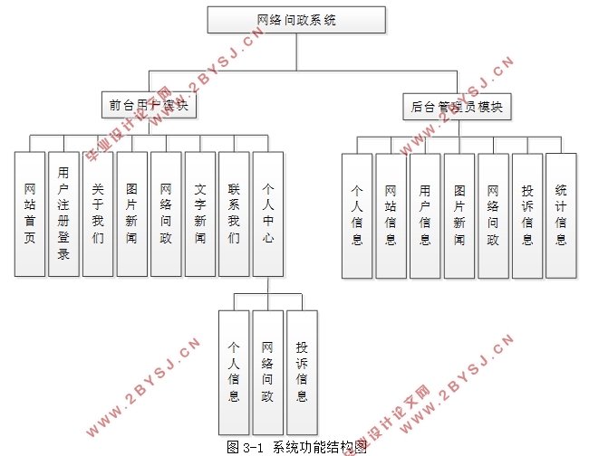 基于SSM的网络问政系统的设计与实现(前台+后台)(MySQL)(含录像)