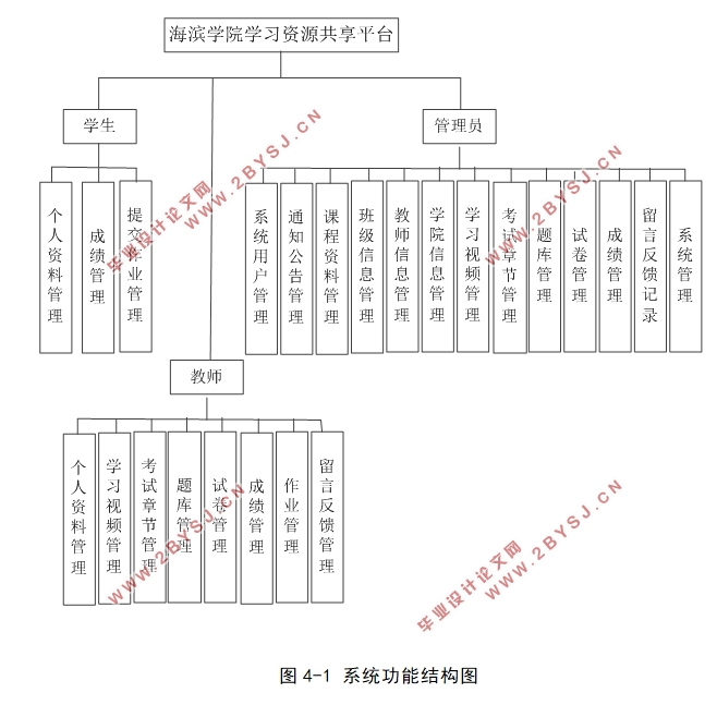 大学学习资源共享平台设计与实现(前台+后台)(Javaweb,MySQL)(含录像)