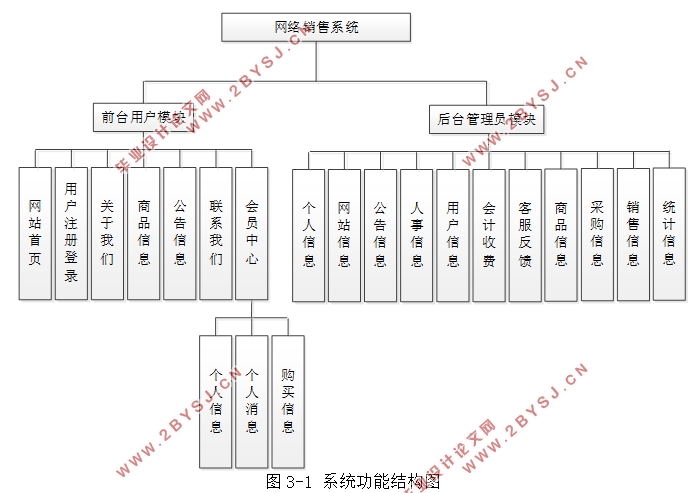 基于HTML5的网络销售系统的设计与实现(SSM,MySQL)(含录像)