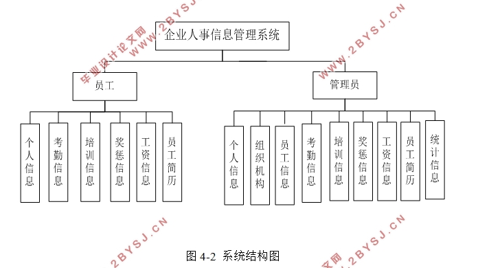 企业人事信息管理系统的设计与实现(SSM,MySQL)(含录像)