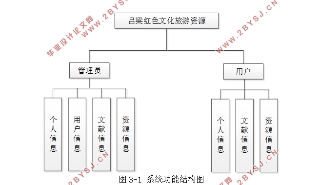 吕梁红色文化旅游资源管理系统的设计与实现(SSM,MySQL)(含录像)