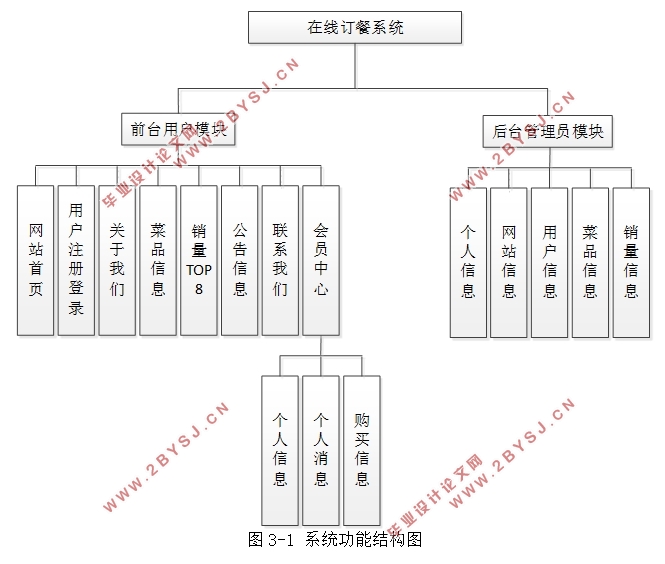 在线订餐系统的设计与实现(前台+后台)(SSM,MySQL)(含录像)