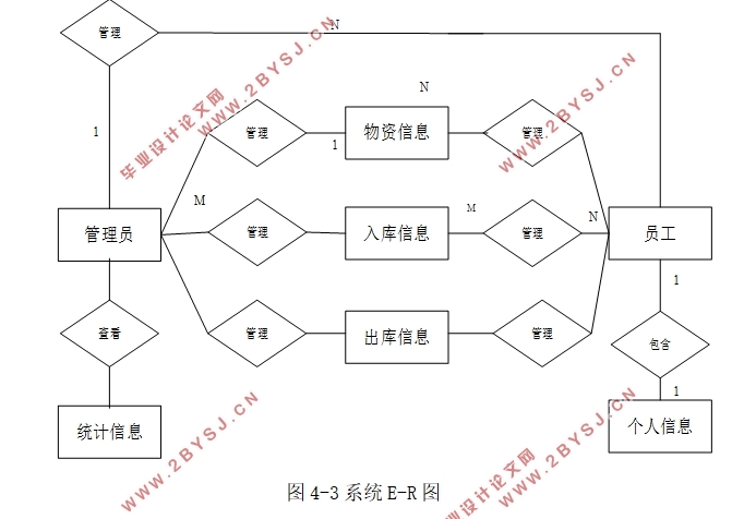仓库管理系统的设计与实现(SSM,MySQL)(含录像)