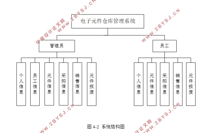 电子元件仓库管理系统的设计与实现(SSM,MySQL)(含录像)