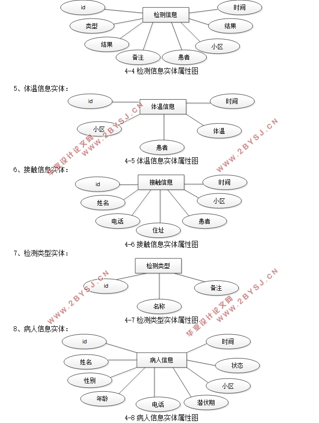 住院传染病患者信息管理系统设计与实现(含录像)