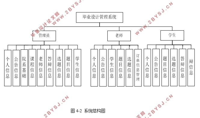 毕业设计管理系统的设计与实现(SSM,MySQL)