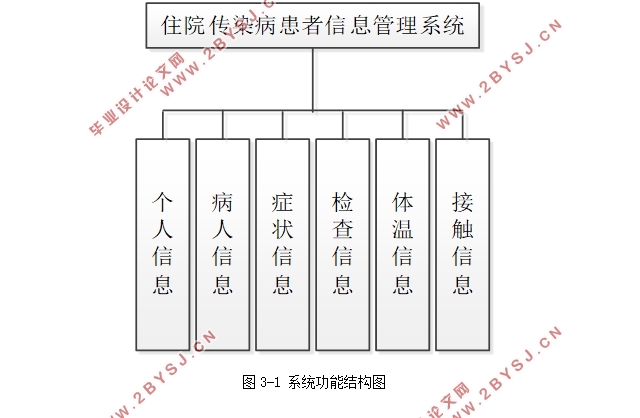 住院传染病患者信息管理系统设计与实现(含录像)