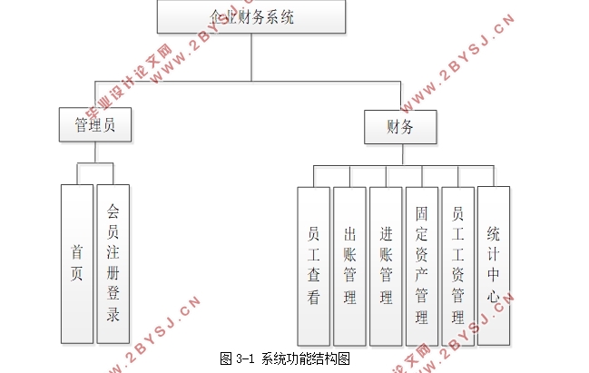 企业财务管理系统的设计与实现(Javaweb,MySQL)(含录像)