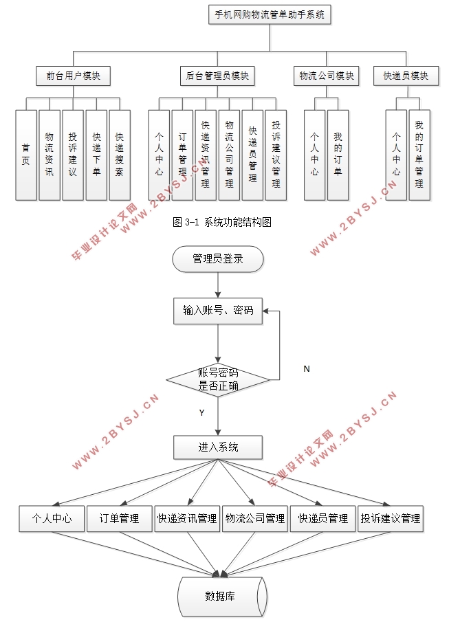 ֻܵϵͳʵ(Javaweb,MySQL)(¼)