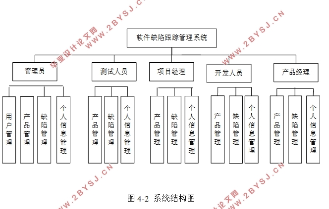 软件缺陷跟踪管理系统的设计与实现(Javaweb,MySQL)(含录像)