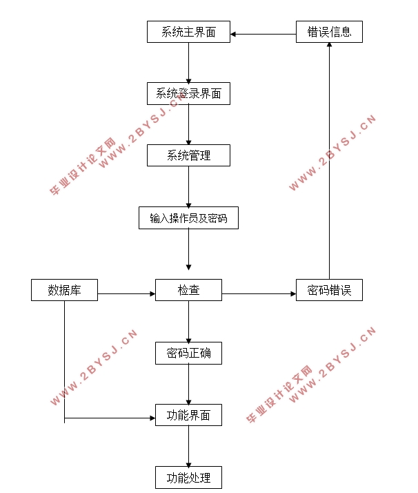 个人综合管理系统的设计与实现(Javaweb,MySQL)(含录像)
