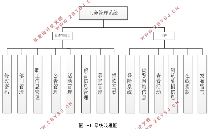 工会管理系统的设计与实现(SSH,MySQL)(含录像)
