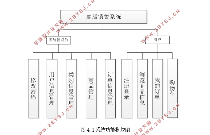 家居(家具)销售系统的设计与实现(SSH,MySQL)(含录像)