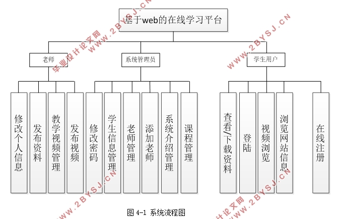 基于WEB的在线学习平台的设计(Javaweb,MySQL)(含录像)