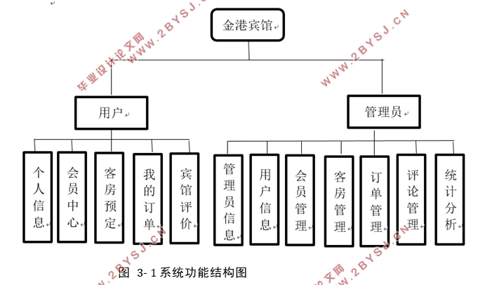 金港宾馆信息管理系统的设计(SSM,MySQL)