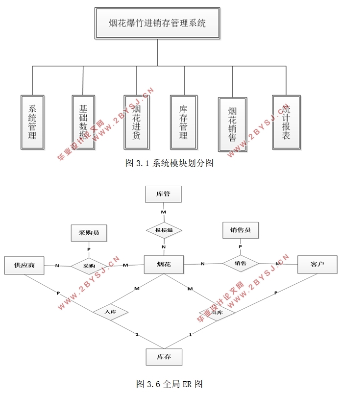 烟花爆竹经销商进销存管理系统的设计(SSH,MySQL)