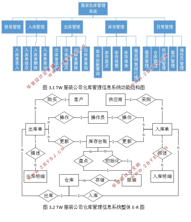 TW公司服装仓库管理系统的设计(SSH,SQLserver)