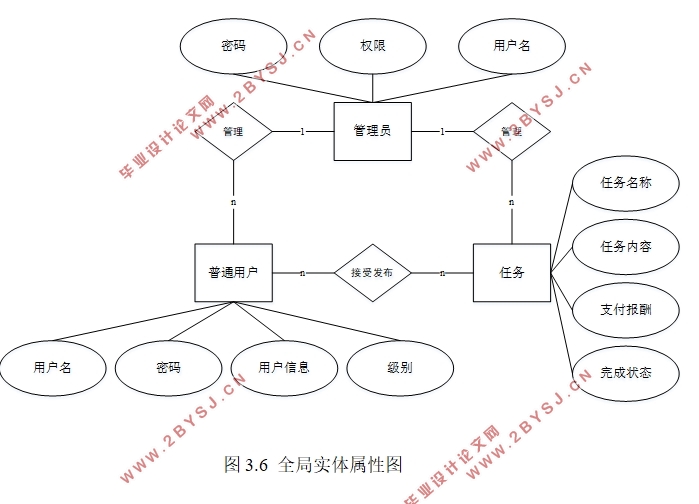 上海建材集团招标信息管理系统的设计(Eclipse Jee,SQLserver)