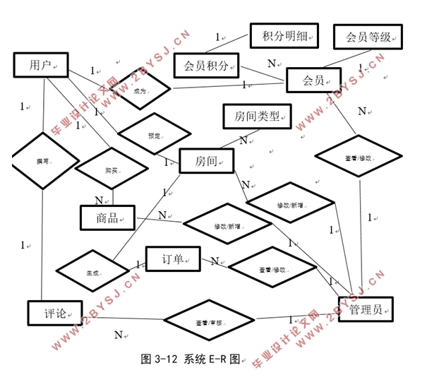 金港宾馆信息管理系统的设计(SSM,MySQL)