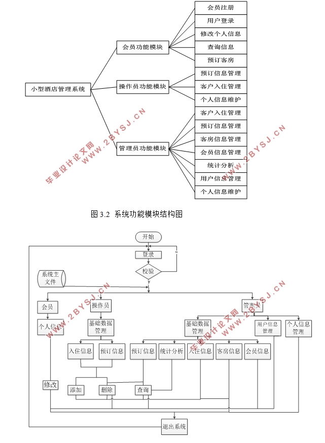 基于B/S模式的小型酒店管理系统的研发(MyEclipse,MySQL)
