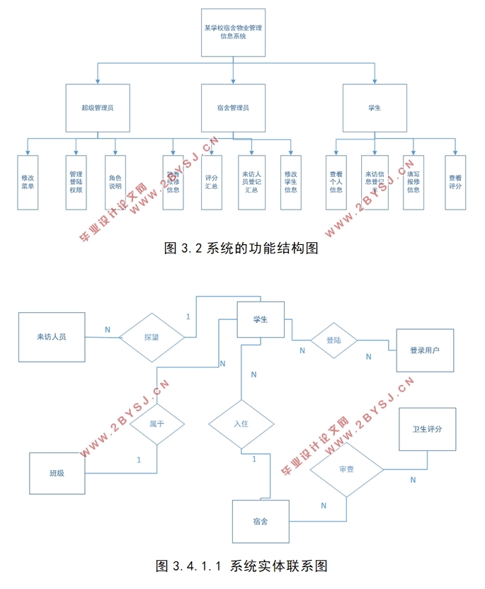 某学校学生宿舍物业管理信息系统的设计(SpringMVC,MySQL)