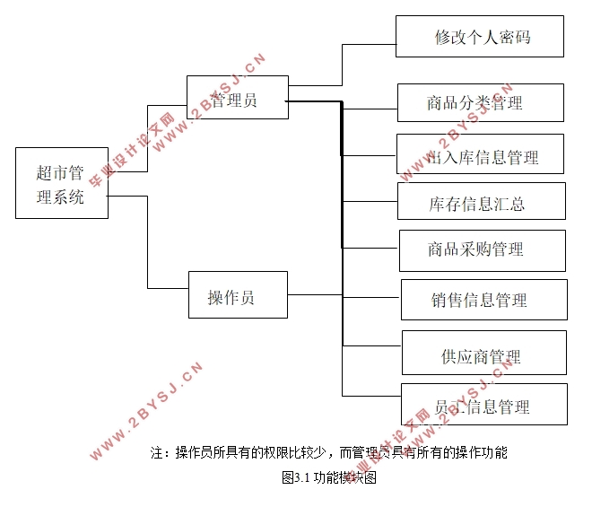 基于JAVA的超市管理(商店库存)系统的设计与实现(Eclipse,SQLServer)