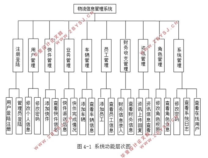 快递行业物流信息管理系统的设计与实现(MyEclipse,MySQL)