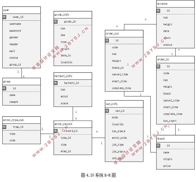 虚拟智能仓储—数据采集与综合管理子系统设计(SSM框架,MySQL)