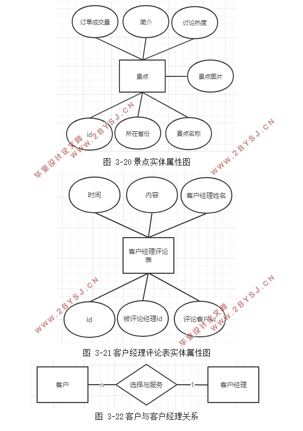 旅游客户关系(CRM)管理信息系统开发(Eclipse,MySQL)