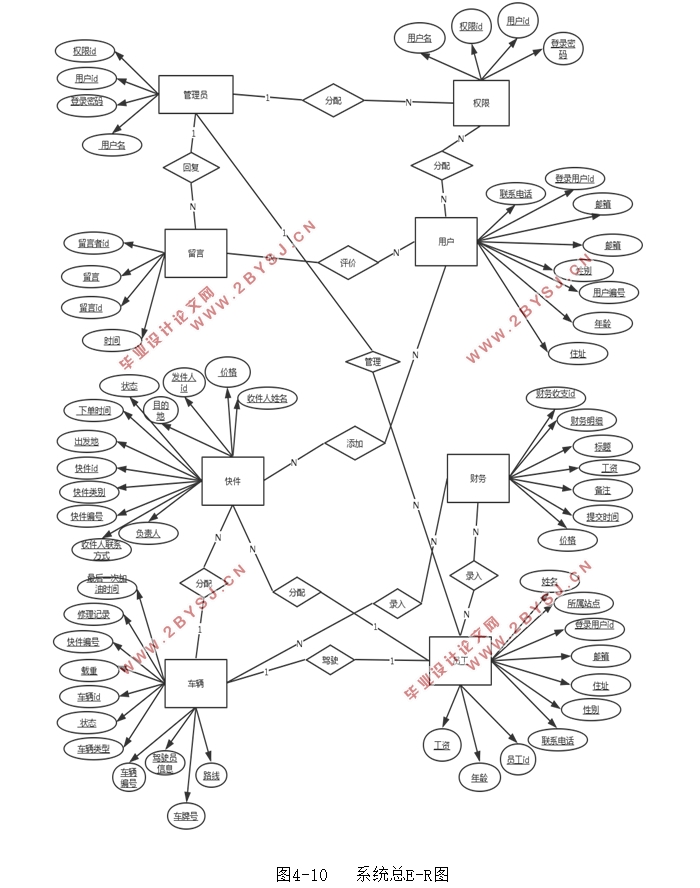 快递行业物流信息管理系统的设计与实现(MyEclipse,MySQL)