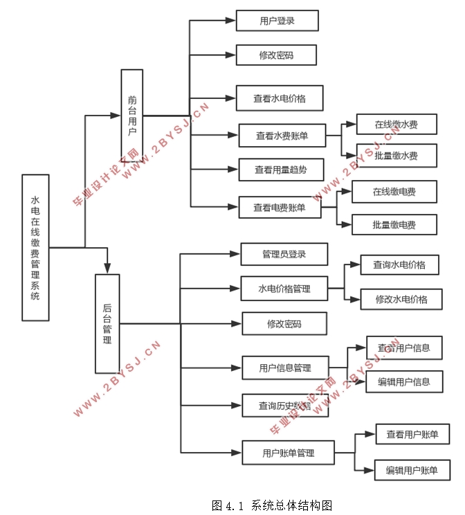 ˮ߽ɷѹϵͳʵ(SSM,Eclipse,MySQL)