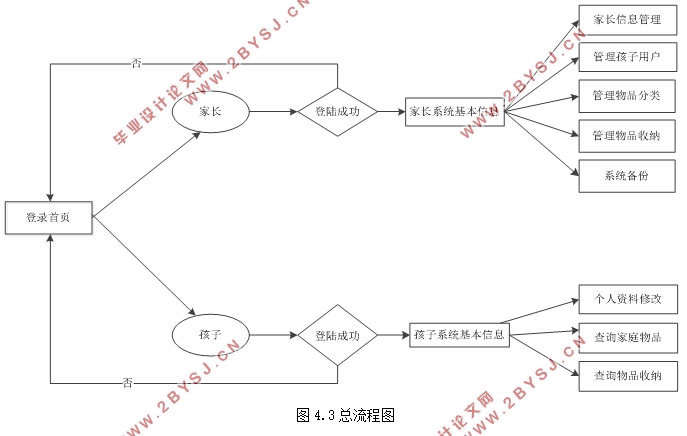 家庭生活物品收纳管理系统的设计(MyEclipse,SQLServer)