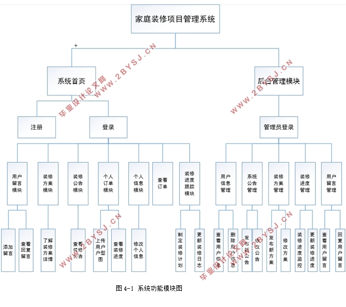家庭装修项目管理系统的设计与实现(MyEclipse,MySQL)