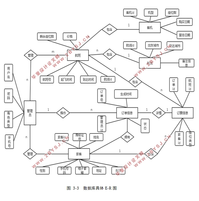 航空订票后台管理系统设计与实现(Eclipse IDE,Oracle)