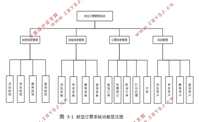 航空订票后台管理系统设计与实现(Eclipse IDE,Oracle)