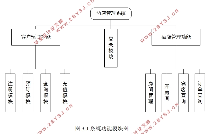 基于J2EE的酒店管理系统的设计(Struts2,MySQL)