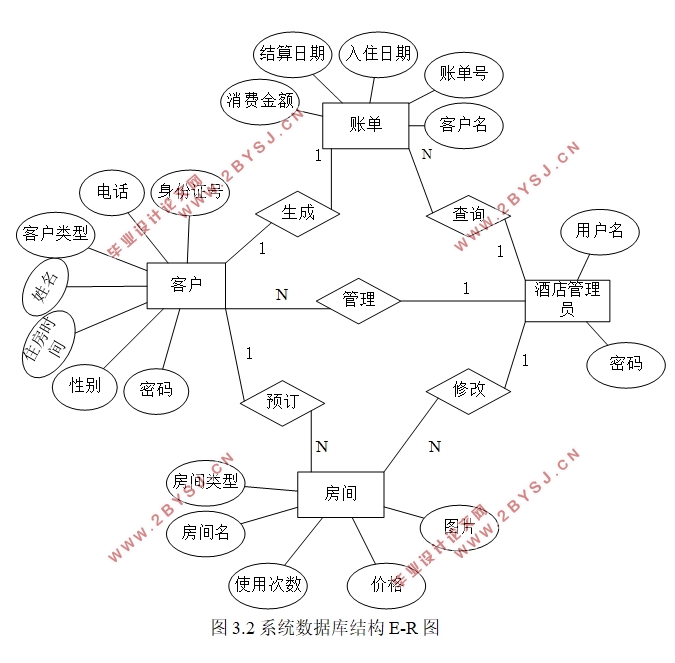 基于J2EE的酒店管理系统的设计(Struts2,MySQL)